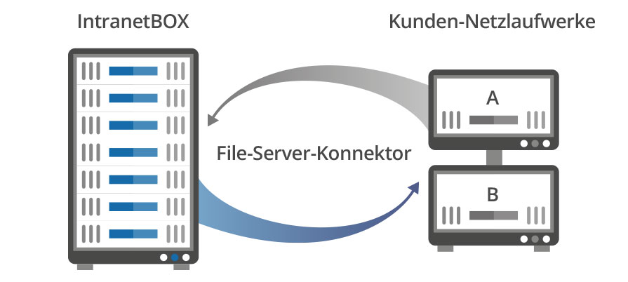 Intranet Microsoft File-Server-Konnektor