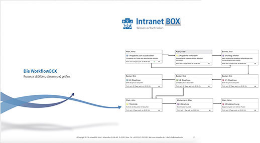 WorkflowBOX Dokument