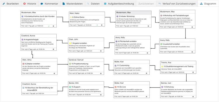 Workflow Ablaufdiagramm